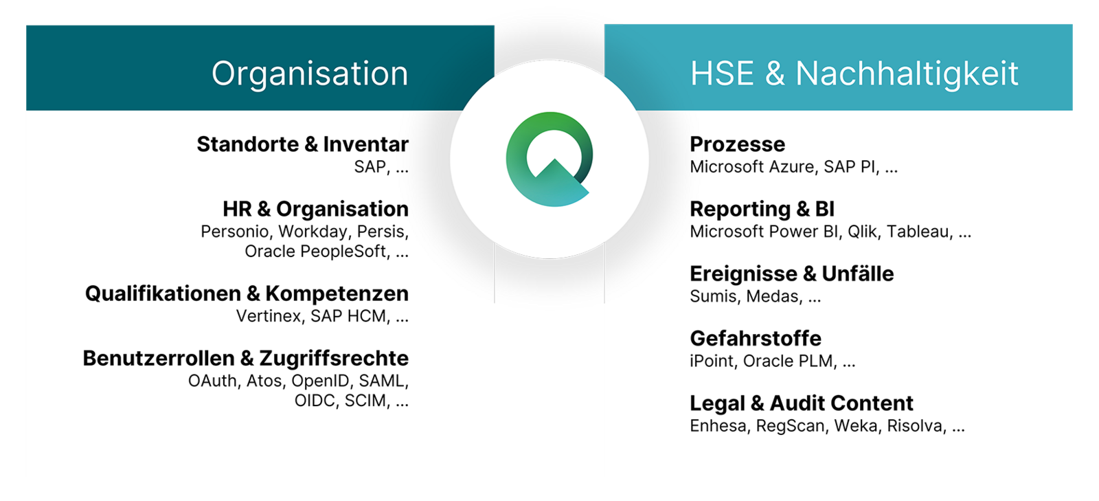 Übersicht, die die unterschiedlichen Schnittstellen für Quentic Connect erklärt